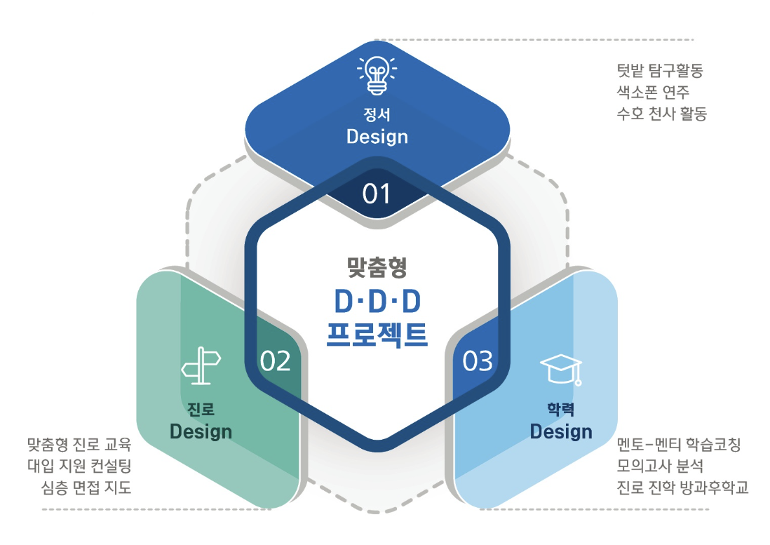 맞춤형 D.D.D 프로젝트 - 정서 Design(텃밭 탐구활동, 색소폰 연주, 수호 천사 활동), 진로 Design(맞춤형 진로 교육, 대입 지원 컨설팅, 심층 면접 지도), 학력 Design(멘토-멘티 학습코칭, 모의고사 분석, 진로 진학 방과후학교)